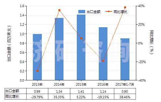 2013-2017年7月中國人造纖維短纖紗線（供零售用）(HS55113000)出口總額及增速統(tǒng)計